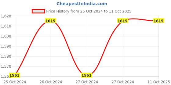 moglix.com Hippo 6kg WKF HDPE 50%  Green Shade Net hippo Price History Graph from 25 Oct 2024 to 10 Oct 2025