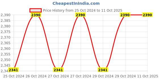 moglix.com Hippo 9kg WKF HDPE 50% Green Shade Net hippo Price History Graph from 25 Oct 2024 to 11 Oct 2025