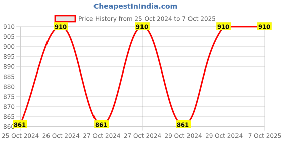 moglix.com Hippo CN 50% 3.3kg WKF Scaffolding Net hippo Price History Graph from 25 Oct 2024 to 7 Oct 2025