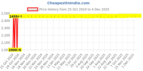 moglix.com Hisre 45x33x12.7cm Ceramic Brown Table Top Wash Basin, SKT1018 hisre Price History Graph from 25 Oct 2024 to 4 Dec 2025