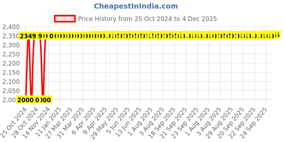 moglix.com Hisre 45x33x12.7cm Ceramic Multicolour Table Top Wash Basin, SKT1048 hisre Price History Graph from 25 Oct 2024 to 4 Dec 2025
