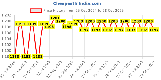moglix.com HIT CLASSIC 10 inch Stainless Steel Cheatle Surgical Forceps, C7-PAE6-V1XS hit classic Price History Graph from 25 Oct 2024 to 28 Oct 2025