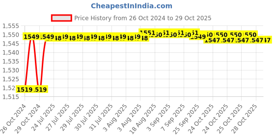 moglix.com HIT CLASSIC 2 Pcs Stainless Steel Deaver Abdominal Surgical Retractor Set, 8I-UG98-Y1U5 hit classic Price History Graph from 26 Oct 2024 to 29 Oct 2025