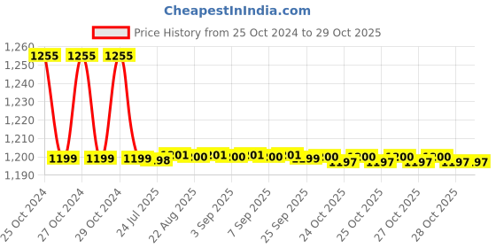 moglix.com HIT CLASSIC 3 Pcs 6 inch Stainless Steel Alice Tissue Forceps Set hit classic Price History Graph from 25 Oct 2024 to 29 Oct 2025