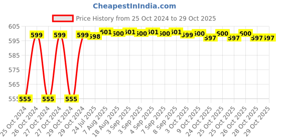 moglix.com HIT CLASSIC 4 inch Stainless Steel Umblical Cord Cutting Surgical Scissor hit classic Price History Graph from 25 Oct 2024 to 29 Oct 2025