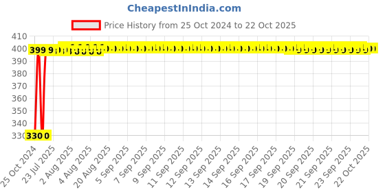 moglix.com HIT CLASSIC 4No Stainless Steel Scalpel B.P. Handle hit classic Price History Graph from 25 Oct 2024 to 22 Oct 2025