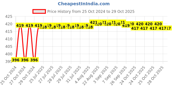 moglix.com HIT CLASSIC 5 inch Stainless Steel Curved Dressing Surgical Blunt Scissor hit classic Price History Graph from 25 Oct 2024 to 29 Oct 2025