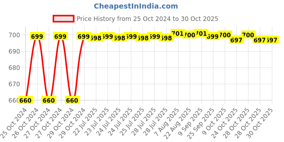 moglix.com HIT CLASSIC 6 inch Stainless Steel 410 Episiotomy Surgical Scissor hit classic Price History Graph from 25 Oct 2024 to 28 Oct 2025