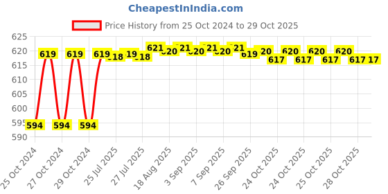 moglix.com HIT CLASSIC 6 inch Stainless Steel Allice Tissue Forceps hit classic Price History Graph from 25 Oct 2024 to 29 Oct 2025