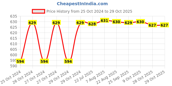 moglix.com HIT CLASSIC 6 inch Stainless Steel Episiotomy Surgical Scissor hit classic Price History Graph from 25 Oct 2024 to 28 Oct 2025