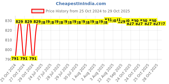 moglix.com HIT CLASSIC 8 inch Stainless Steel Allice Tissue Forceps hit classic Price History Graph from 25 Oct 2024 to 29 Oct 2025