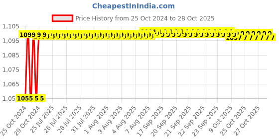 moglix.com HIT CLASSIC 8 inch Stainless Steel Cheatle Surgical Forceps hit classic Price History Graph from 25 Oct 2024 to 28 Oct 2025