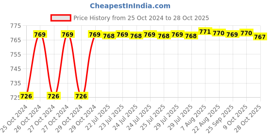 moglix.com HIT CLASSIC 8 inch Stainless Steel Curved Sharp Dressing Surgical Scissor hit classic Price History Graph from 25 Oct 2024 to 28 Oct 2025