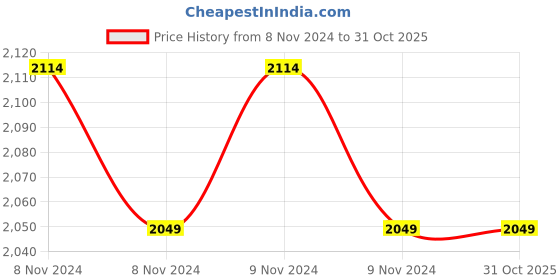 moglix.com HIT CLASSIC 8 inch Stainless Steel Plain Dissecting Thumb Surgical Forceps with Tungsten Carbide hit classic Price History Graph from 8 Nov 2024 to 29 Oct 2025