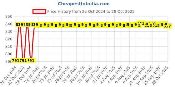 moglix.com HIT CLASSIC 8 inch Stainless Steel Straight Artery Surgical Forceps hit classic Price History Graph from 25 Oct 2024 to 28 Oct 2025