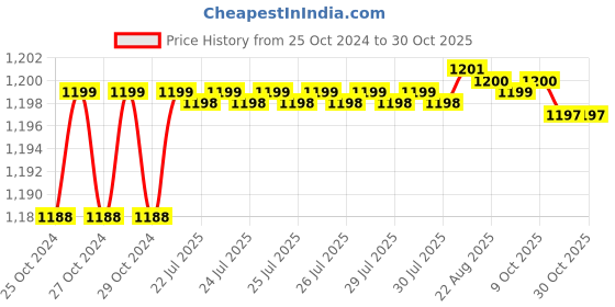 moglix.com HIT CLASSIC Stainless Steel Rust Proof Green Armytage Surgical Forceps, C5-0GE9-S7J6 hit classic Price History Graph from 25 Oct 2024 to 28 Oct 2025