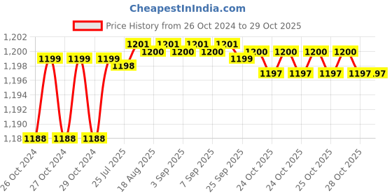 moglix.com HIT CLASSIC Stainless Steel Rust Proof Tenaculum Surgical Forceps, C4-4J4E-GR0D hit classic Price History Graph from 26 Oct 2024 to 29 Oct 2025