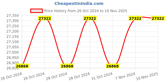 moglix.com Hitachi Cordless Angle Grinder, G14DSL, 14.4V hitachi Price History Graph from 26 Oct 2024 to 10 Nov 2025
