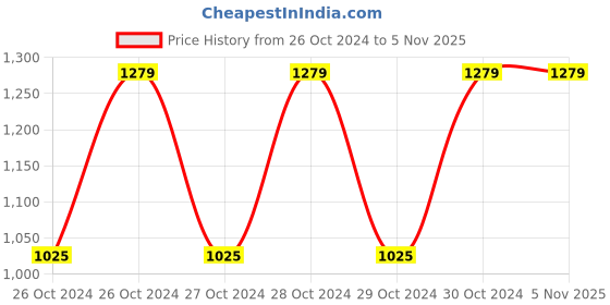 moglix.com Hitman 850W 100mm Heavy Duty Angle Grinder hitman Price History Graph from 26 Oct 2024 to 4 Nov 2025