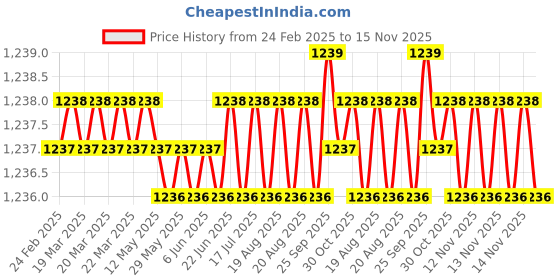 moglix.com Hittco 0.25-0.3mm HSS Jobber Series Parallel Shank Twist Drill hittco Price History Graph from 24 Feb 2025 to 15 Nov 2025