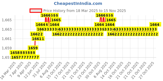 moglix.com Hittco 0.25-0.3mm Supra HSS-E Jobber Series Parallel Shank Twist Drill hittco Price History Graph from 18 Mar 2025 to 15 Nov 2025
