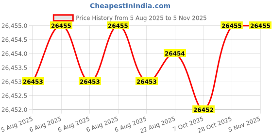 moglix.com Hittco 0.2mm HSS M42 Jobber Series Parallel Shank Twist Drill hittco Price History Graph from 5 Aug 2025 to 5 Nov 2025