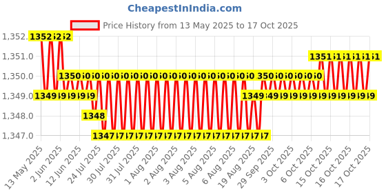 moglix.com Hittco 0.35mm Supra HSS-E Jobber Series Parallel Shank Twist Drill hittco Price History Graph from 13 May 2025 to 17 Oct 2025