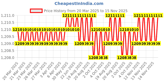 moglix.com Hittco 0.45-0.49mm HSS Left Hand Jobber Series Parallel Shank Twist Drill hittco Price History Graph from 20 Mar 2025 to 14 Nov 2025