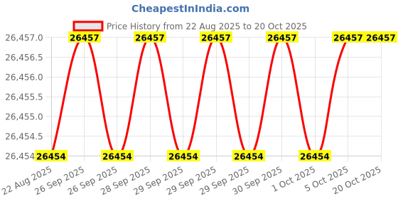 moglix.com Hittco 0.45mm HSS M35 Jobber Series Parallel Shank Twist Drill hittco Price History Graph from 22 Aug 2025 to 18 Oct 2025
