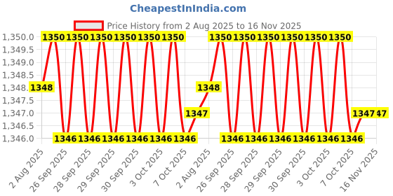 moglix.com Hittco 0.45mm Supra HSS-E Jobber Series Parallel Shank Twist Drill hittco Price History Graph from 2 Aug 2025 to 16 Nov 2025