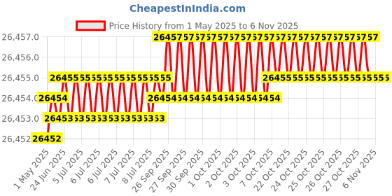 moglix.com Hittco 0.4mm HSS M35 Jobber Series Parallel Shank Twist Drill hittco Price History Graph from 1 May 2025 to 5 Nov 2025