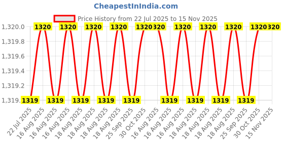 moglix.com Hittco 0.5-0.55mm Uncoated HSS Jobber Series Parallel Shank Twist Drill hittco Price History Graph from 22 Jul 2025 to 15 Nov 2025