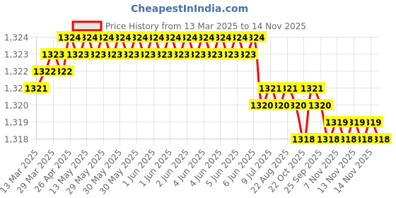 moglix.com Hittco 0.6-0.65mm Uncoated HSS Jobber Series Parallel Shank Twist Drill hittco Price History Graph from 13 Mar 2025 to 14 Nov 2025