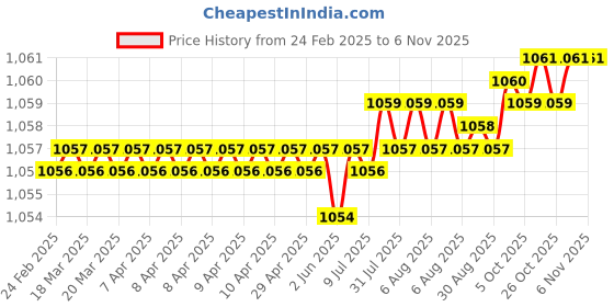 moglix.com Hittco 0.6-0.69mm HSS Left Hand Jobber Series Parallel Shank Twist Drill hittco Price History Graph from 24 Feb 2025 to 5 Nov 2025