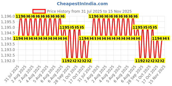 moglix.com Hittco 0.6mm Extra Long Series HSS Parallel Shank Twist Drill, Overall Length: 50 mm hittco Price History Graph from 31 Jul 2025 to 15 Nov 2025