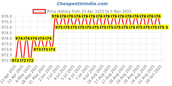 moglix.com Hittco 0.7-0.75mm Supra HSS-E Jobber Series Parallel Shank Twist Drill hittco Price History Graph from 23 Apr 2025 to 4 Nov 2025