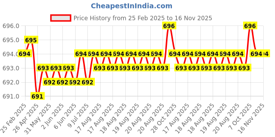 moglix.com Hittco 0.8-0.85mm Long Series HSS Parallel Shank Twist Drill hittco Price History Graph from 25 Feb 2025 to 16 Nov 2025