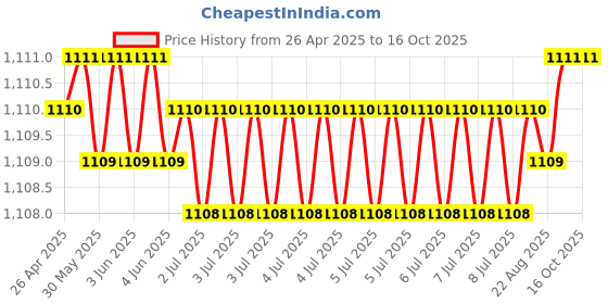 moglix.com Hittco 0.8-0.85mm Uncoated HSS Jobber Series Parallel Shank Twist Drill hittco Price History Graph from 26 Apr 2025 to 16 Oct 2025