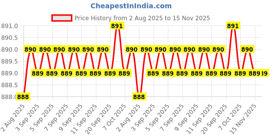 moglix.com Hittco 0.8mm Extra Long Series HSS Parallel Shank Twist Drill, Overall Length: 100 mm hittco Price History Graph from 2 Aug 2025 to 15 Nov 2025