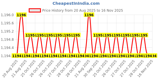moglix.com Hittco 0.8mm Extra Long Series HSS Parallel Shank Twist Drill, Overall Length: 125 mm hittco Price History Graph from 20 Aug 2025 to 15 Nov 2025