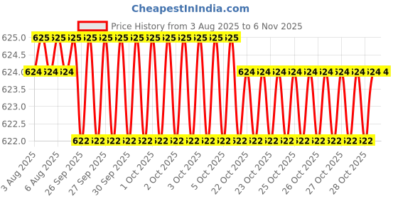 moglix.com Hittco 0.9-0.95mm HSS Jobber Series Parallel Shank Twist Drill hittco Price History Graph from 3 Aug 2025 to 5 Nov 2025