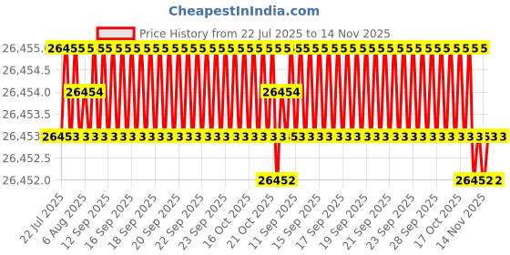 moglix.com Hittco 0.9-0.95mm HSS M42 Jobber Series Parallel Shank Twist Drill hittco Price History Graph from 22 Jul 2025 to 14 Nov 2025