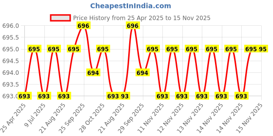 moglix.com Hittco 0.9-0.95mm Long Series HSS Parallel Shank Twist Drill hittco Price History Graph from 25 Apr 2025 to 15 Nov 2025