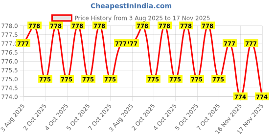 moglix.com Hittco 0.9-0.95mm Supra HSS-E Jobber Series Parallel Shank Twist Drill hittco Price History Graph from 3 Aug 2025 to 16 Nov 2025