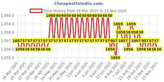 moglix.com Hittco 0.9-0.95mm Uncoated HSS Jobber Series Parallel Shank Twist Drill hittco Price History Graph from 18 Mar 2025 to 14 Nov 2025