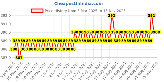 moglix.com Hittco 1.-1.6mm HSS Jobber Series Parallel Shank Twist Drill hittco Price History Graph from 5 Mar 2025 to 15 Nov 2025