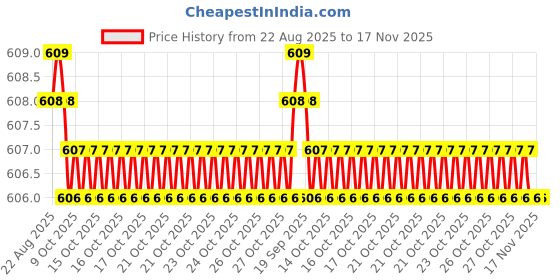 moglix.com Hittco 1.-1.6mm HSS Left Hand Jobber Series Parallel Shank Twist Drill hittco Price History Graph from 22 Aug 2025 to 17 Nov 2025
