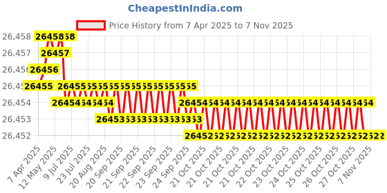 moglix.com Hittco 1.-1.6mm HSS M35 Jobber Series Parallel Shank Twist Drill hittco Price History Graph from 7 Apr 2025 to 6 Nov 2025