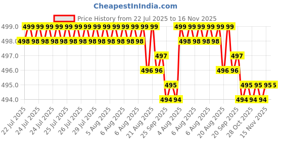 moglix.com Hittco 1.-1.6mm Supra HSS-E Jobber Series Parallel Shank Twist Drill hittco Price History Graph from 22 Jul 2025 to 16 Nov 2025