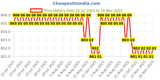 moglix.com Hittco 1.-1.6mm Tin Coated HSS Jobber Series Parallel Shank Twist Drill hittco Price History Graph from 22 Jul 2025 to 16 Nov 2025